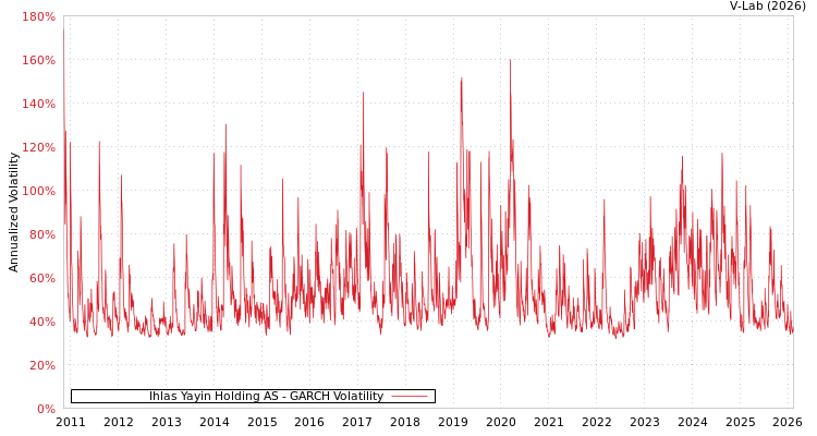 graph of Ihlas Yayin Holding AS GARCH