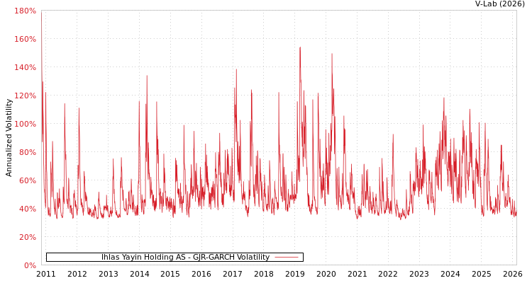 graph of Ihlas Yayin Holding AS GJR-GARCH