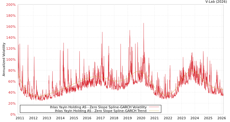 graph of Ihlas Yayin Holding AS S0GARCH