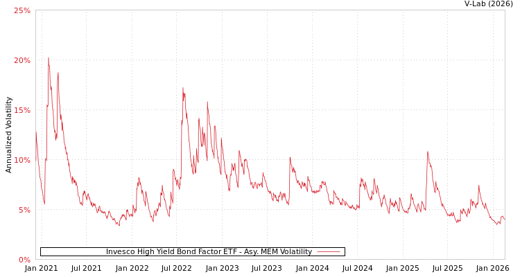 graph of Invesco High Yield Bond Factor ETF AMEM