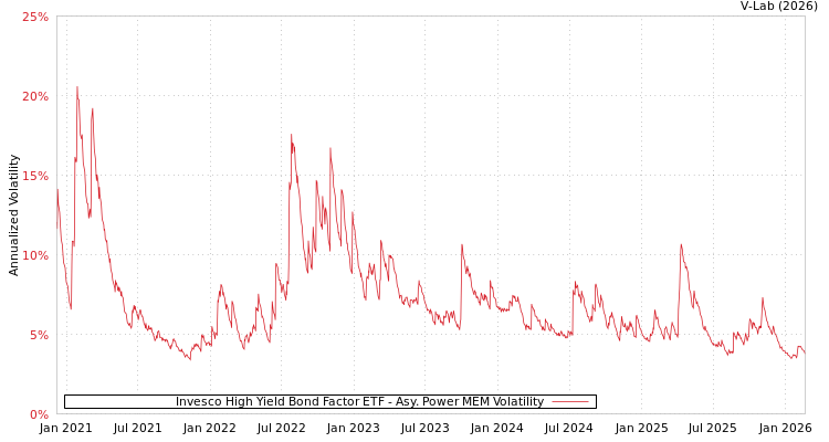 graph of Invesco High Yield Bond Factor ETF APMEM