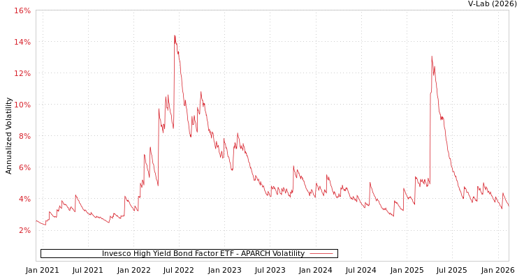 graph of Invesco High Yield Bond Factor ETF APARCH