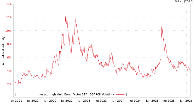 graph of Invesco High Yield Bond Factor ETF EGARCH