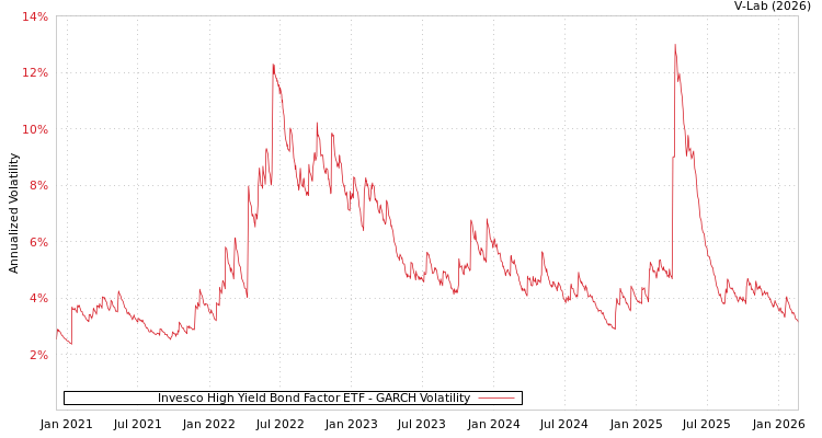 graph of Invesco High Yield Bond Factor ETF GARCH