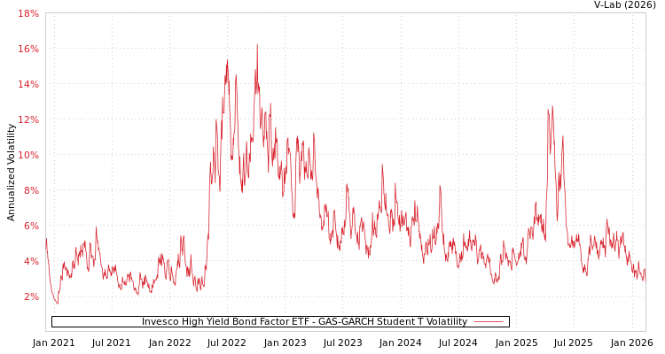 graph of Invesco High Yield Bond Factor ETF GAS-GARCH-T