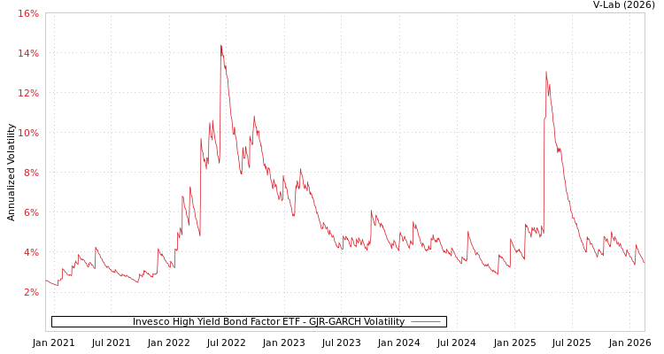 graph of Invesco High Yield Bond Factor ETF GJR-GARCH