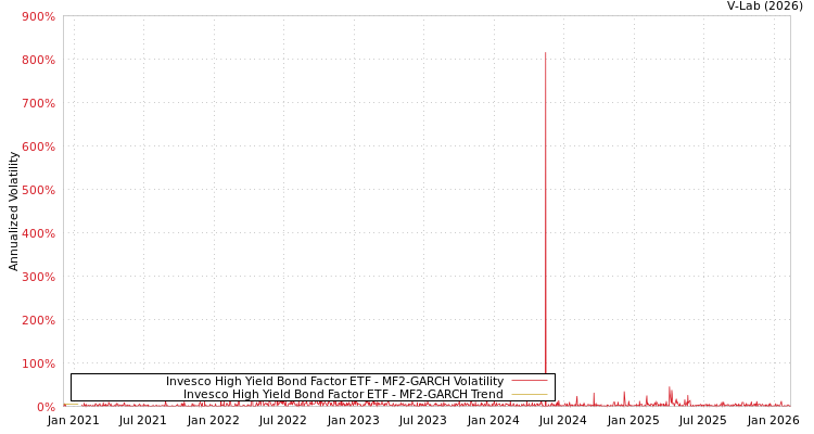 graph of Invesco High Yield Bond Factor ETF MF2-GARCH