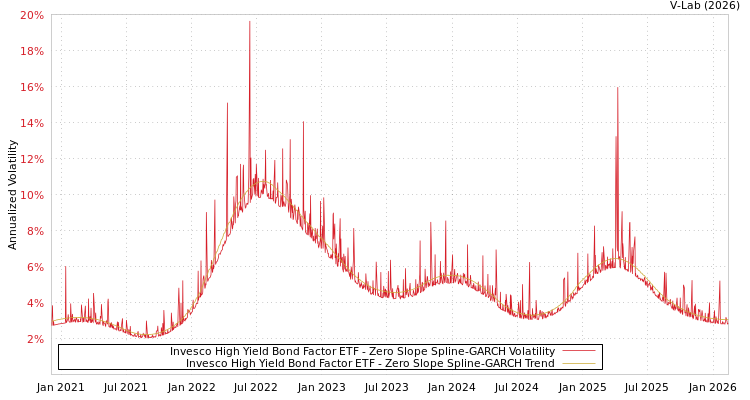 graph of Invesco High Yield Bond Factor ETF S0GARCH