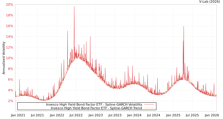graph of Invesco High Yield Bond Factor ETF SGARCH