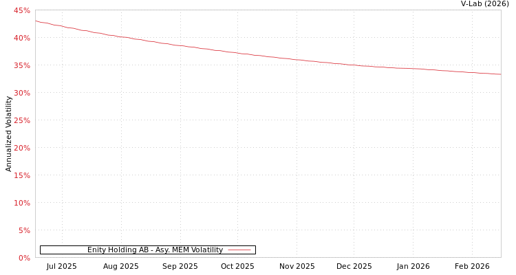 graph of Enity Holding AB AMEM