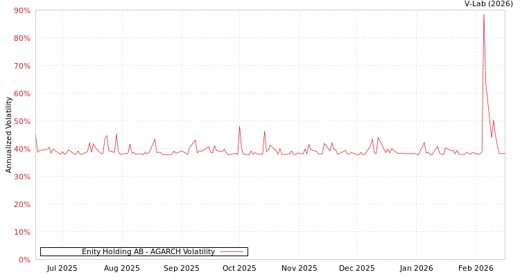 graph of Enity Holding AB AGARCH