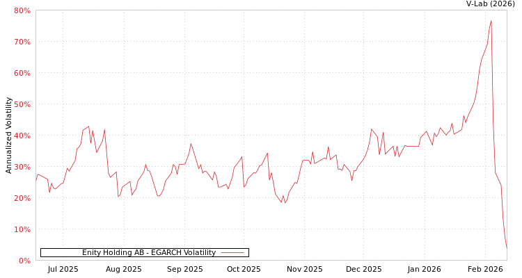 graph of Enity Holding AB EGARCH