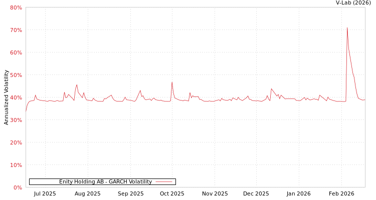 graph of Enity Holding AB GARCH