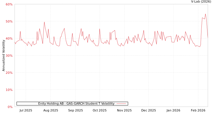 graph of Enity Holding AB GAS-GARCH-T