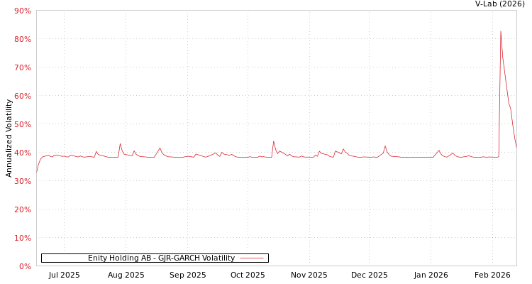 graph of Enity Holding AB GJR-GARCH