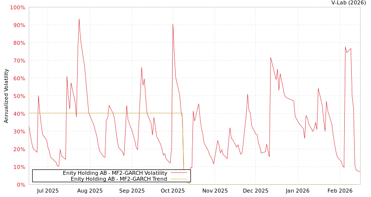 graph of Enity Holding AB MF2-GARCH