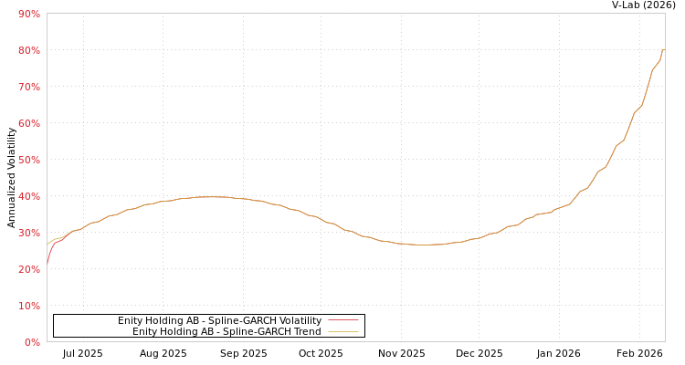 graph of Enity Holding AB SGARCH