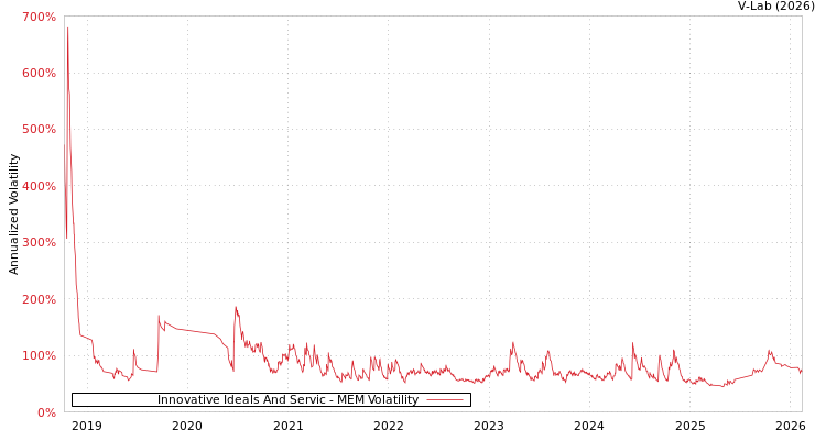 graph of Innovative Ideals And Servic MEM