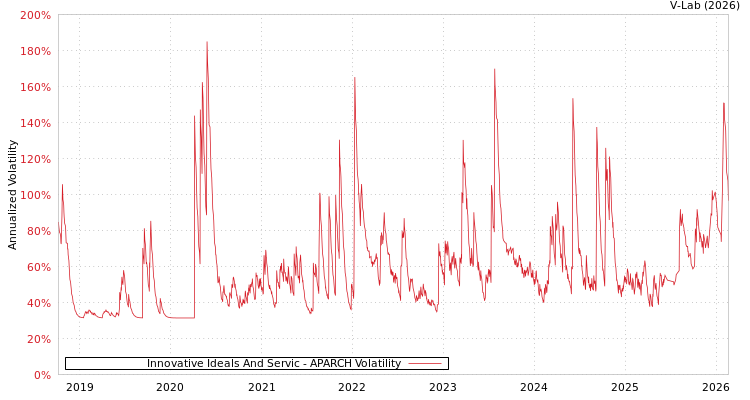 graph of Innovative Ideals And Servic APARCH