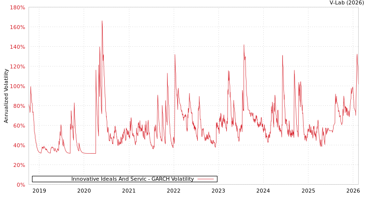 graph of Innovative Ideals And Servic GARCH