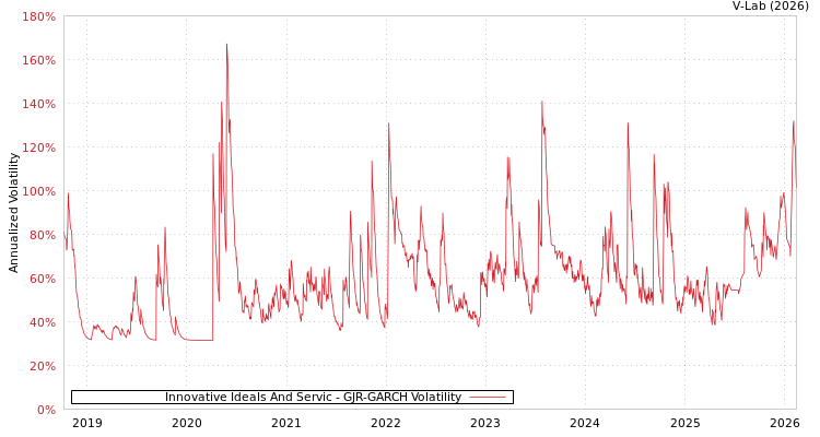 graph of Innovative Ideals And Servic GJR-GARCH