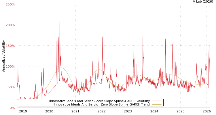 graph of Innovative Ideals And Servic S0GARCH