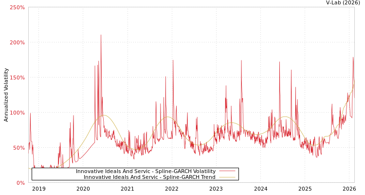 graph of Innovative Ideals And Servic SGARCH