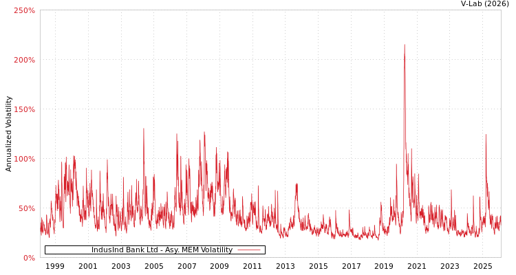 graph of IndusInd Bank Ltd AMEM