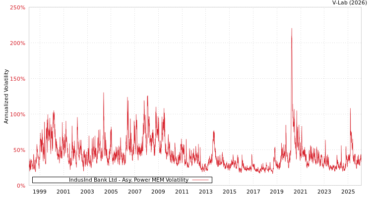 graph of IndusInd Bank Ltd APMEM