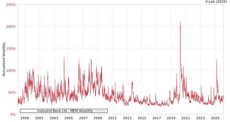 graph of IndusInd Bank Ltd MEM