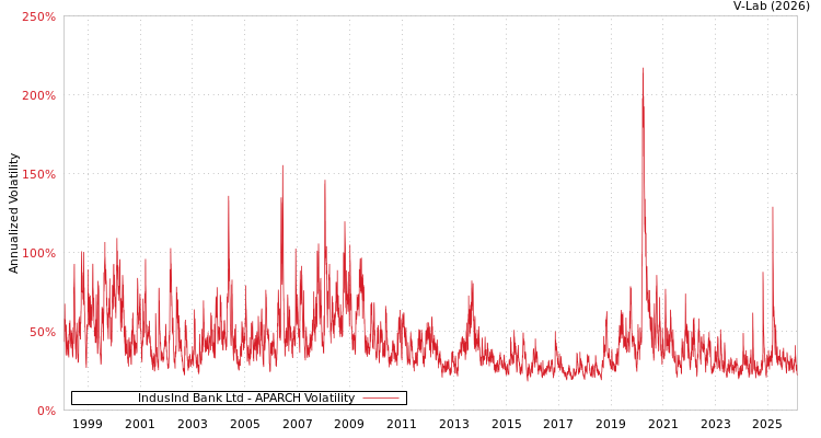 graph of IndusInd Bank Ltd APARCH