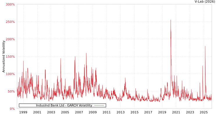 graph of IndusInd Bank Ltd GARCH