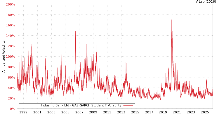 graph of IndusInd Bank Ltd GAS-GARCH-T