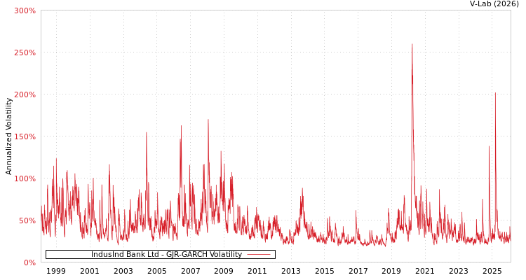 graph of IndusInd Bank Ltd GJR-GARCH