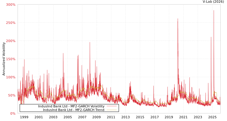 graph of IndusInd Bank Ltd MF2-GARCH