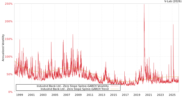 graph of IndusInd Bank Ltd S0GARCH