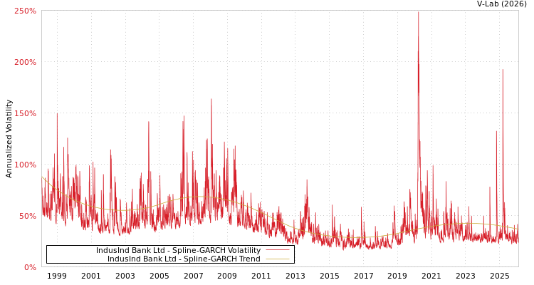 graph of IndusInd Bank Ltd SGARCH