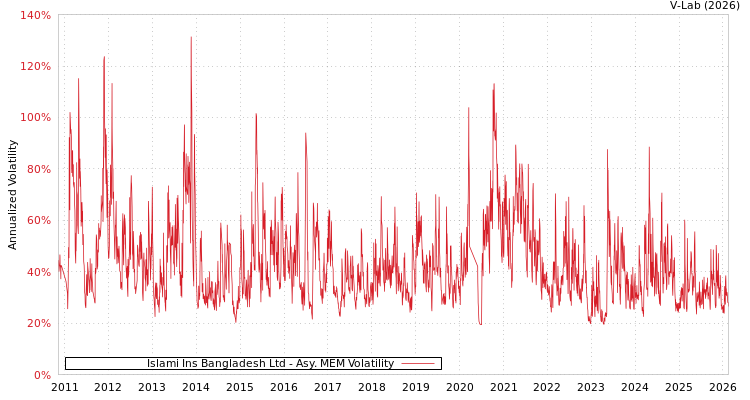 graph of Islami Ins Bangladesh Ltd AMEM