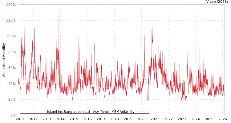 graph of Islami Ins Bangladesh Ltd APMEM