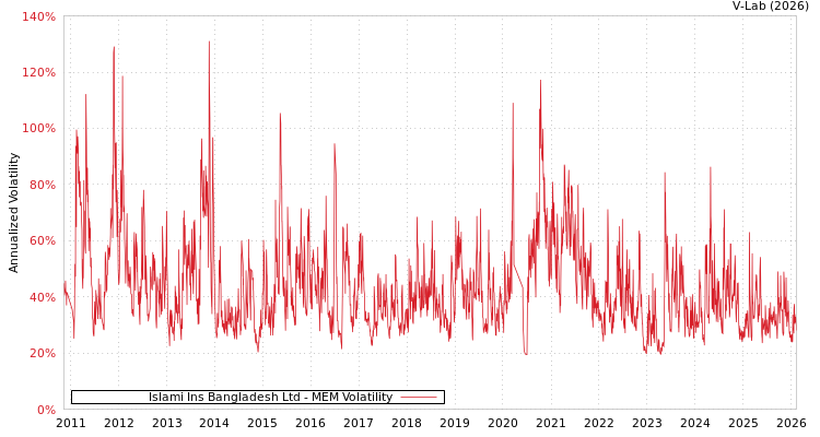 graph of Islami Ins Bangladesh Ltd MEM