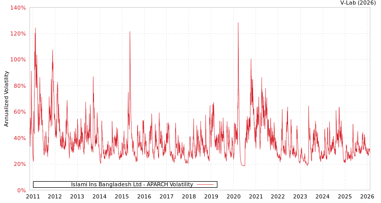 graph of Islami Ins Bangladesh Ltd APARCH