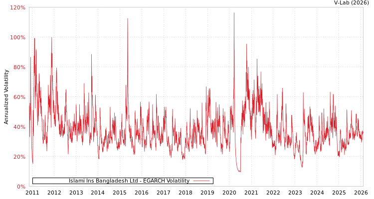 graph of Islami Ins Bangladesh Ltd EGARCH