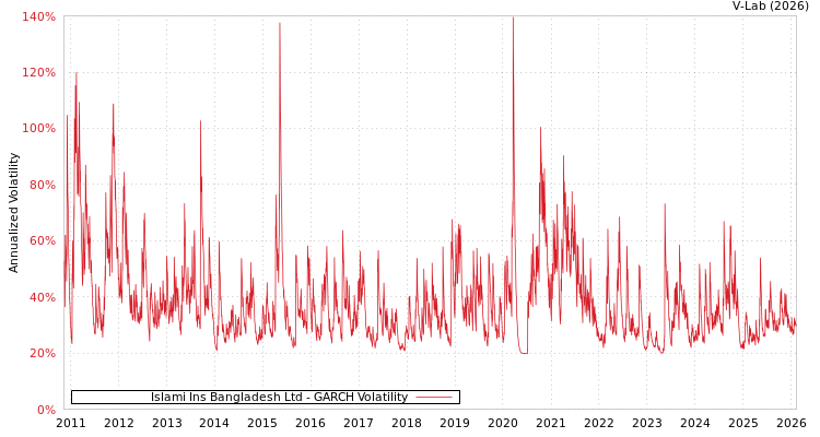 graph of Islami Ins Bangladesh Ltd GARCH