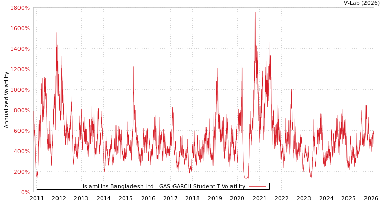 graph of Islami Ins Bangladesh Ltd GAS-GARCH-T