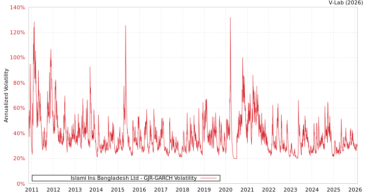 graph of Islami Ins Bangladesh Ltd GJR-GARCH