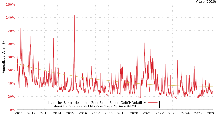 graph of Islami Ins Bangladesh Ltd S0GARCH