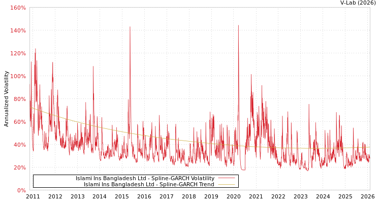 graph of Islami Ins Bangladesh Ltd SGARCH