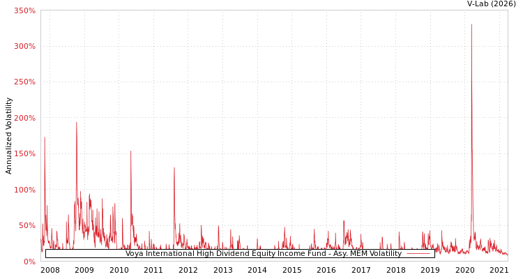 graph of Voya International High Dividend Equity Income Fund AMEM