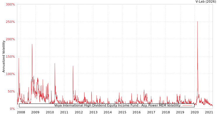 graph of Voya International High Dividend Equity Income Fund APMEM