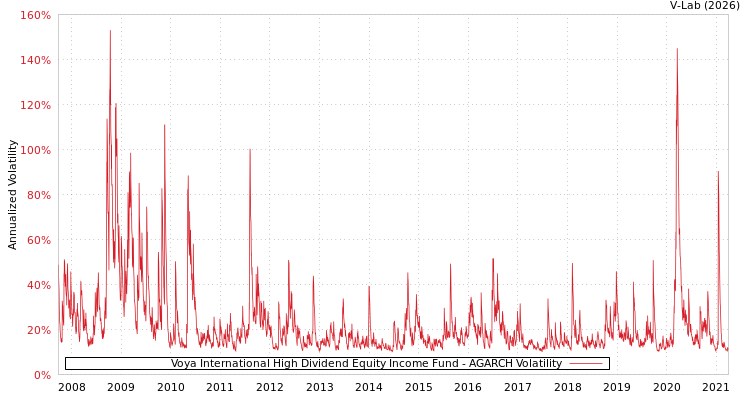 graph of Voya International High Dividend Equity Income Fund AGARCH